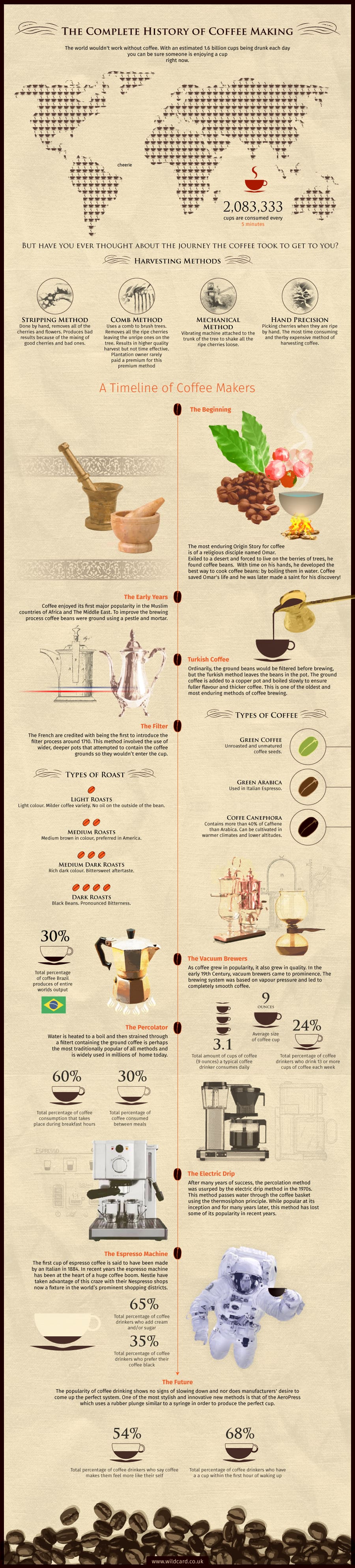 Complete Guide to Coffee Making