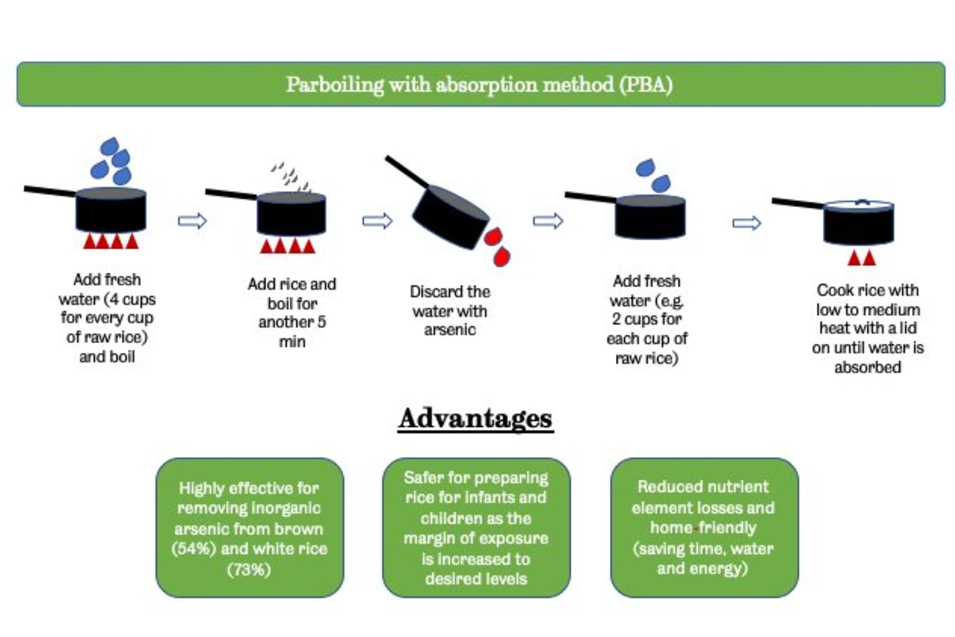rice cooking arsenic