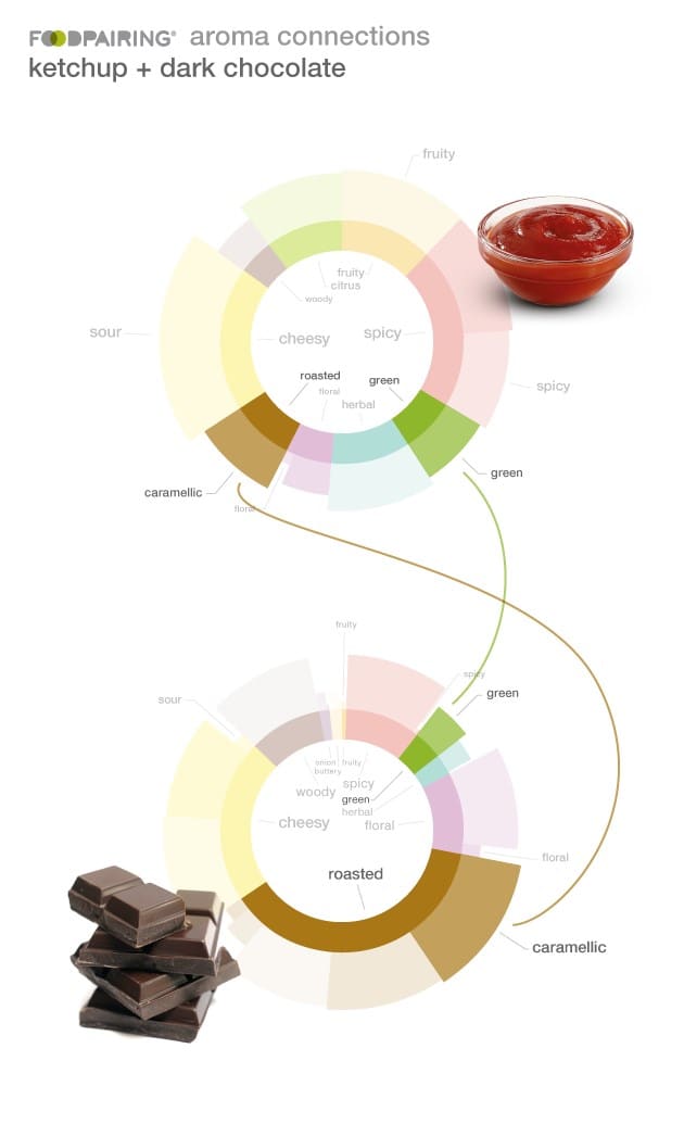 ketchup-dark_chocolate ketchup-dark_chocolate