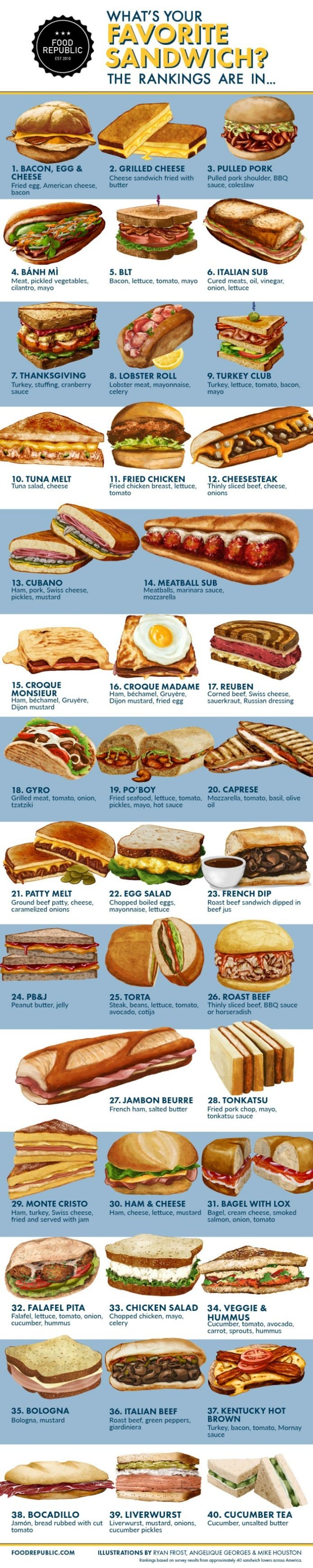 Sandwiches Infographic
