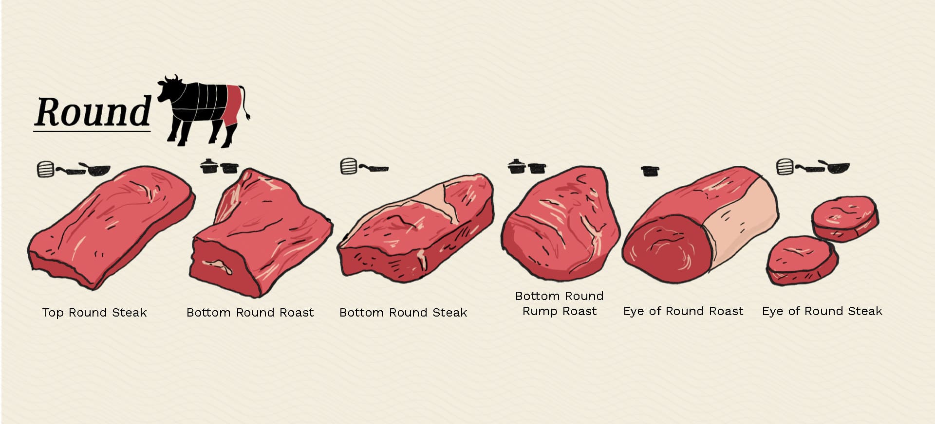 Round cuts