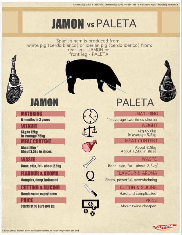 spanish ham jamon vs paleta