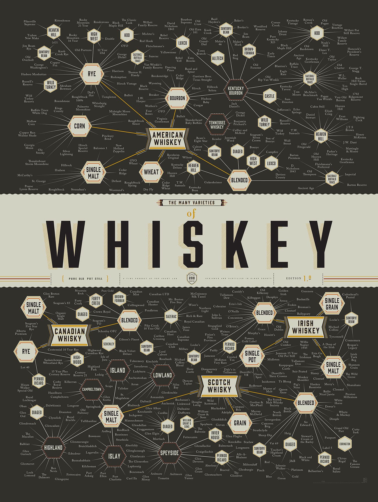 the many varieties of whiskey