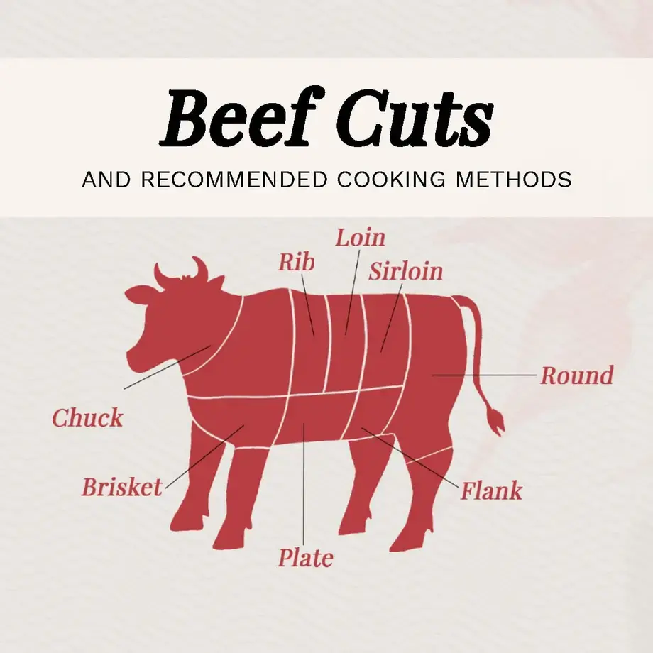 Beef Cuts